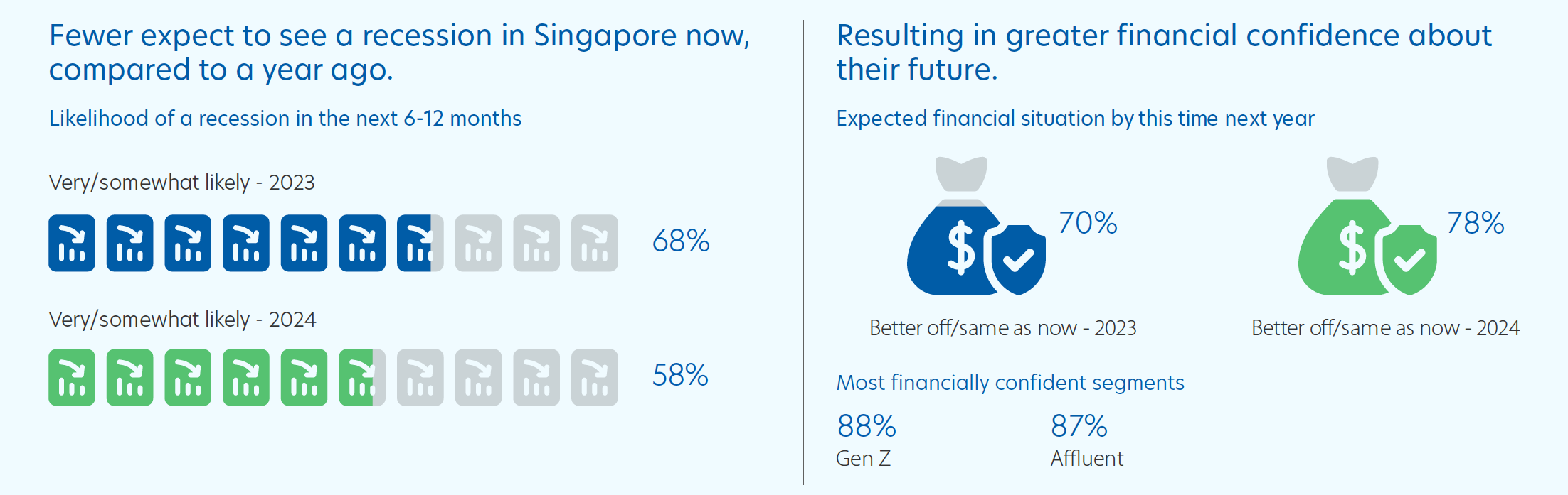 Figure 2: Likelihood of a recession and expected financial situation