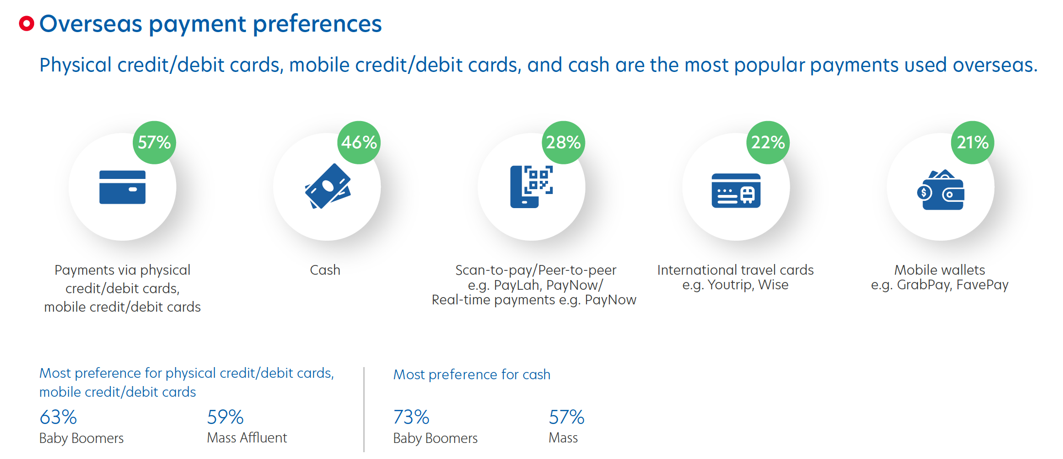 Figure 4: Preferred payment method during overseas trips