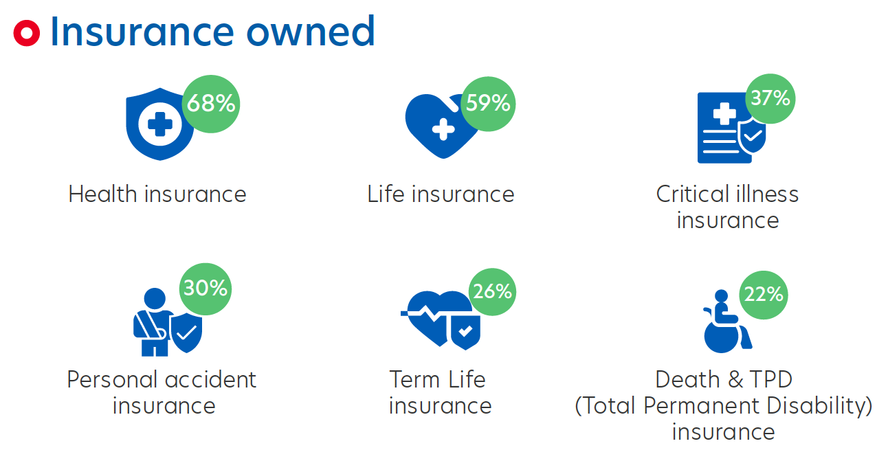 Figure 5: Key types of insurance owned