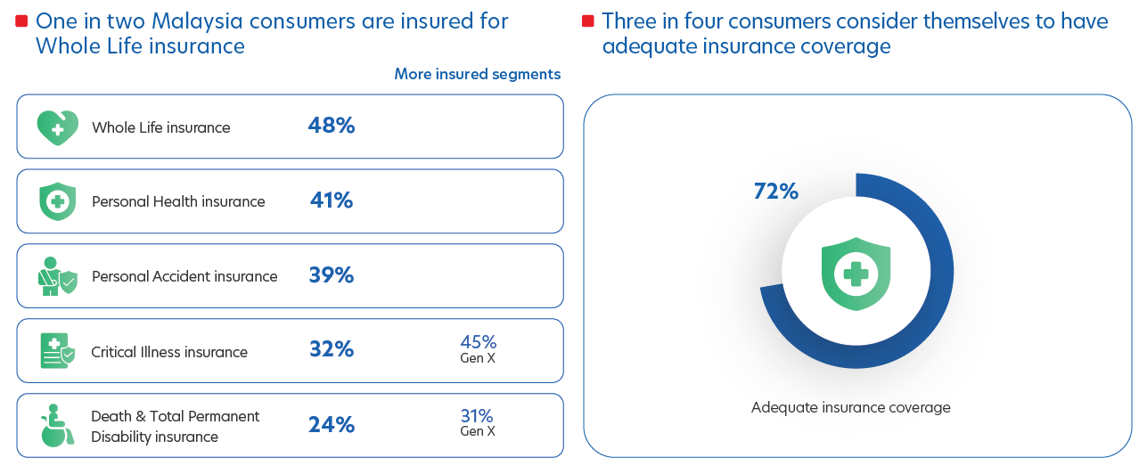 Figure 3: Malaysians appear to be lagging behind the region in terms of insurance coverage, particularly for personal health insurance and whole life insurance