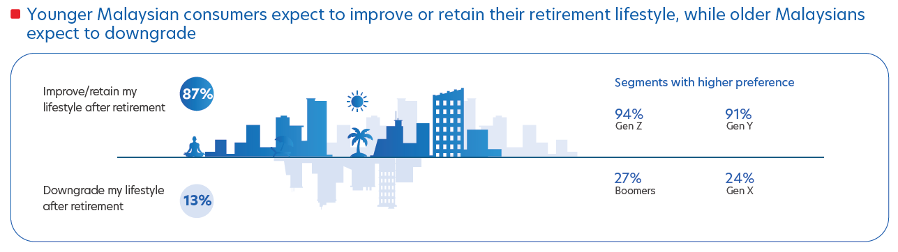 Figure 4: More than 90 per cent of the younger generation (Gen Z, Gen Y) expect to improve or retain their lifestyles after retirement