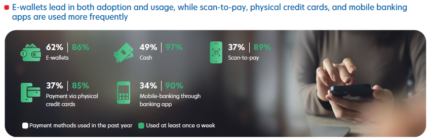 Figure 3: E-wallets have enabled financial inclusion for a large number of Vietnamese who were previously unbanked