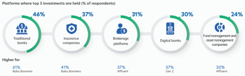 Traditional banks lead as an investment channel
