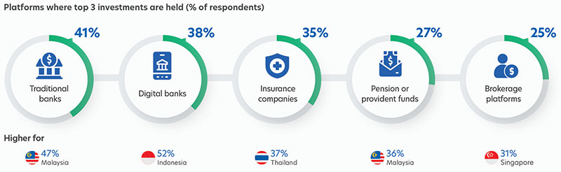 Platforms where top 3 investments are held (% of respondents)