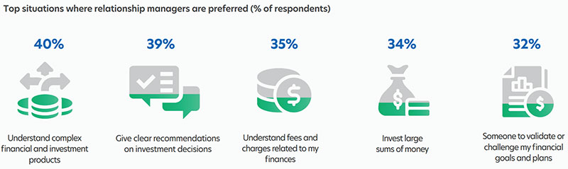 Top situations where relationship managers are preferred (% of respondents))