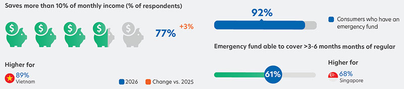 Saves more than 10% of monthly income (% of respondents)