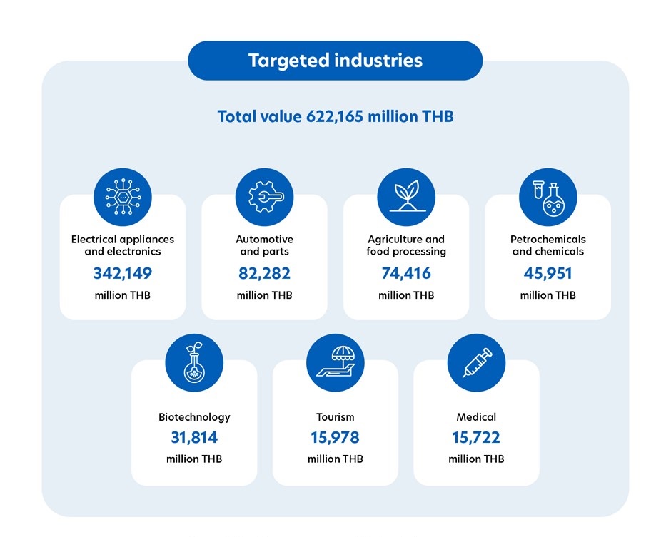 Figure 2: Total investment secured for key industry sectors.