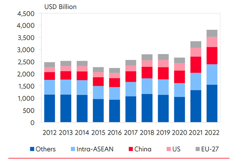 Figure 1: ASEAN trade recorded a steady growth momentum and recovered faster. Source: ASEAN statistics, UOB Global Economics & Markets Research