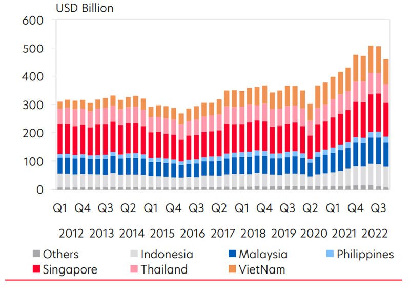 Figure 3: ASEAN-6 exports by country. Source: ASEAN statistics, UOB Global Economics & Markets Research