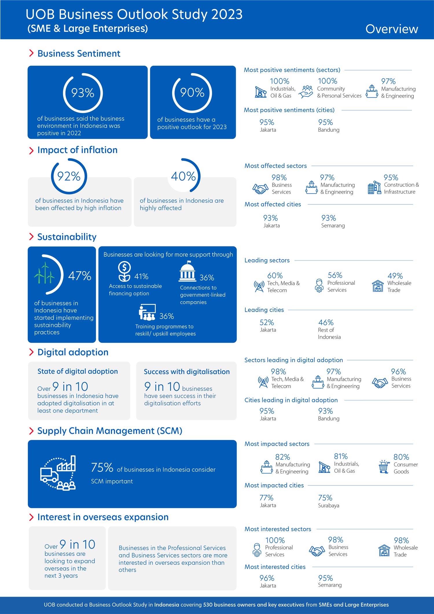 Figure 1: Snapshot of the key findings from businesses in Indonesia.