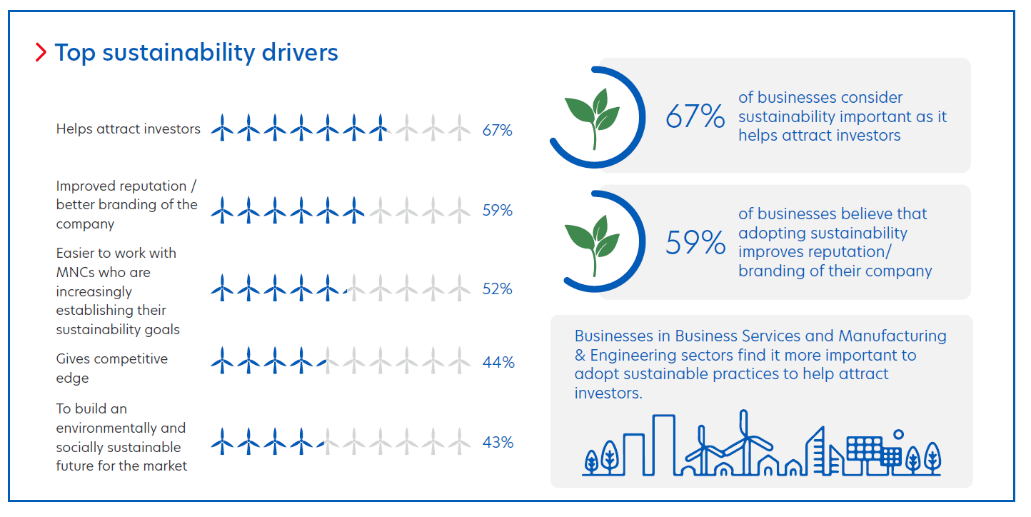 Figure 3: Key motivators for Indonesian businesses to adopt sustainability.