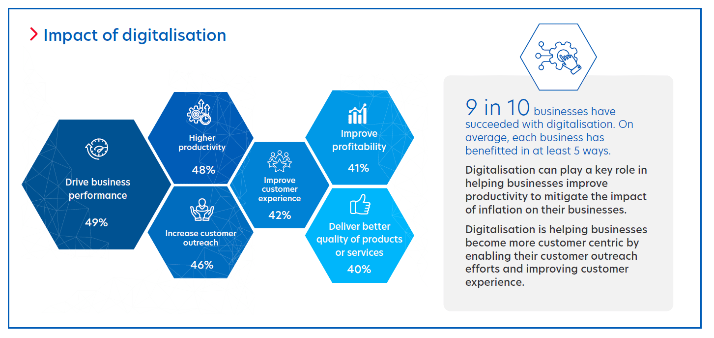 Figure 4: Indonesian firms are benefitting from their digitalisation efforts.