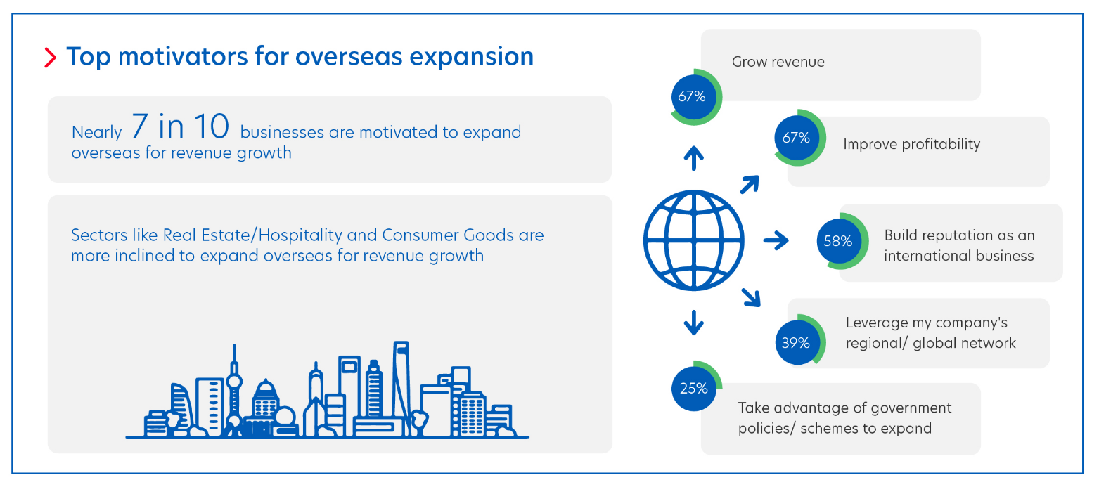 Figure 6: Indonesian businesses seek growth opportunities through expansion.
