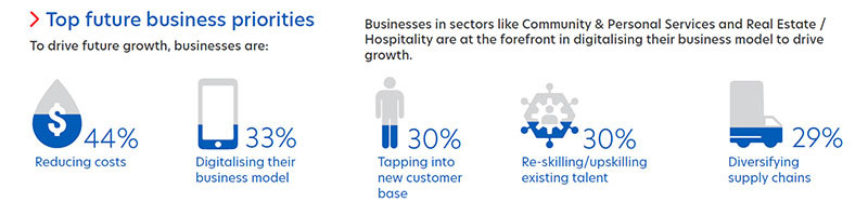 Figure 2: Key priorities to overcome business challenges and enhance competitiveness in the market.