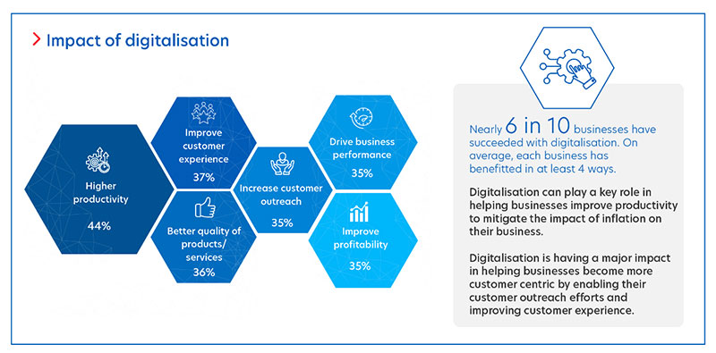 Figure 3: Companies in Malaysia are benefitting from digitalisation