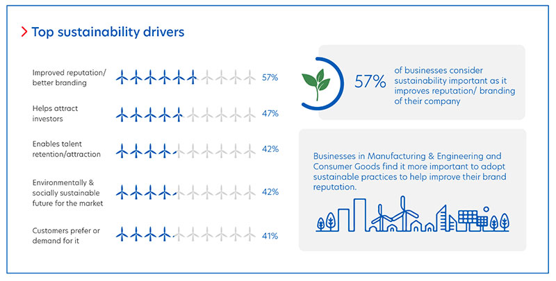 Figure 4: Key drivers to adopt sustainable practices for companies in Malaysia.