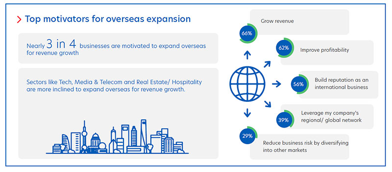 Figure 6: Factors that are driving Malaysia businesses to expand overseas.