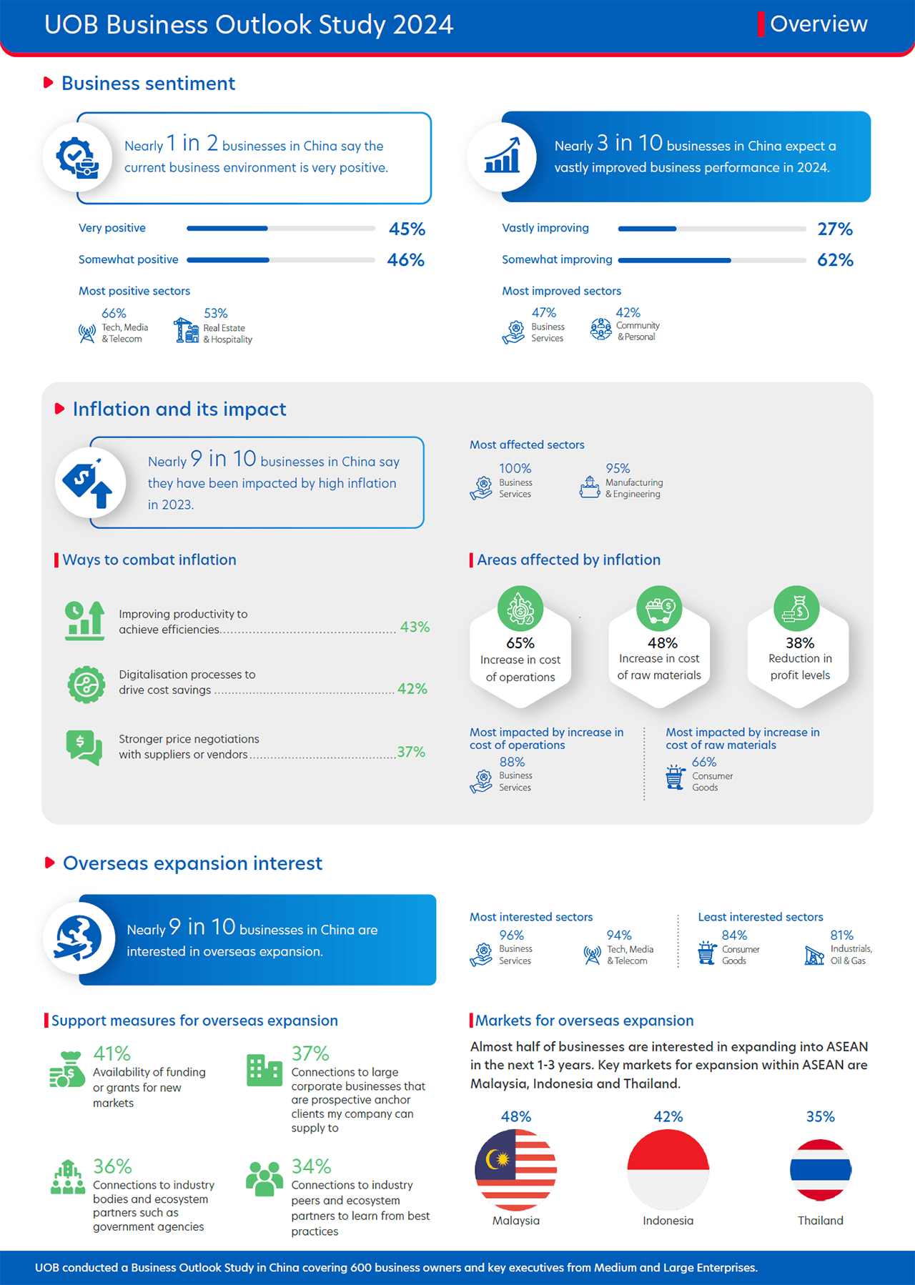 Figure 1:  Snapshot of the key insights from businesses in Mainland China.