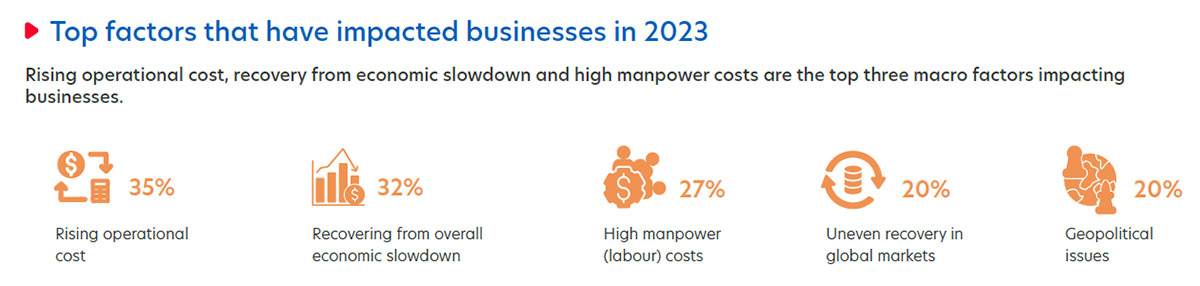 Figure 2: Businesses were most impacted by rising operational costs last year.