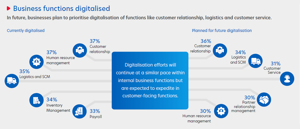 Figure 5: Functions being digitalised by businesses in China.