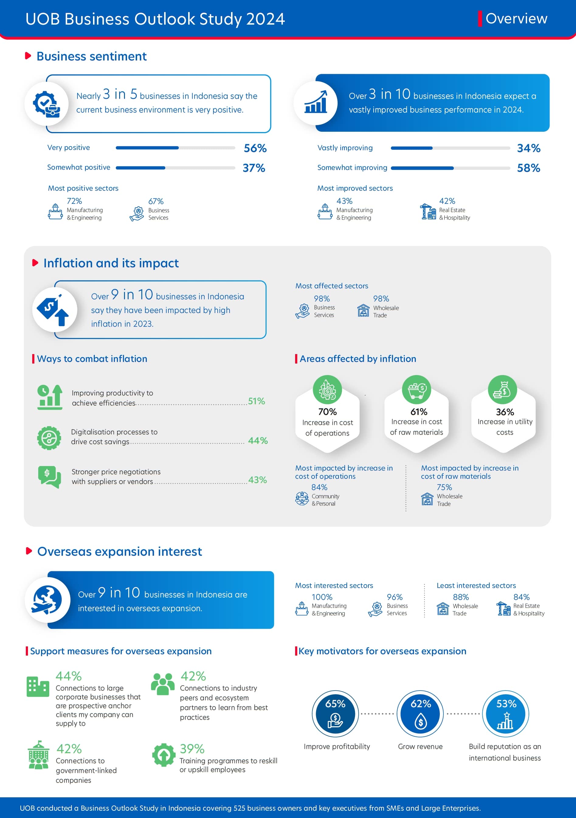Figure 1: Snapshot of the key insights from businesses in Indonesia