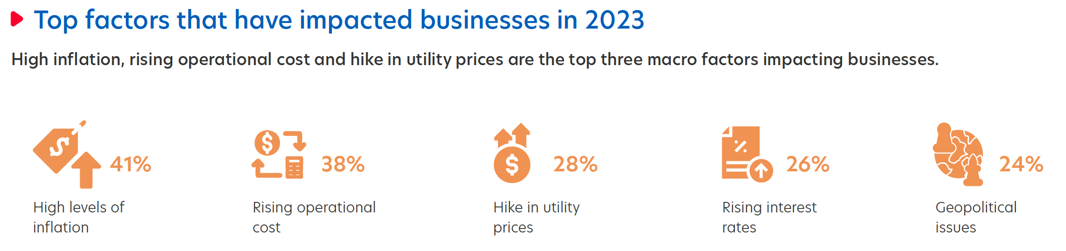 Figure 2: Businesses were most impacted by high inflation and rising operational costs last year