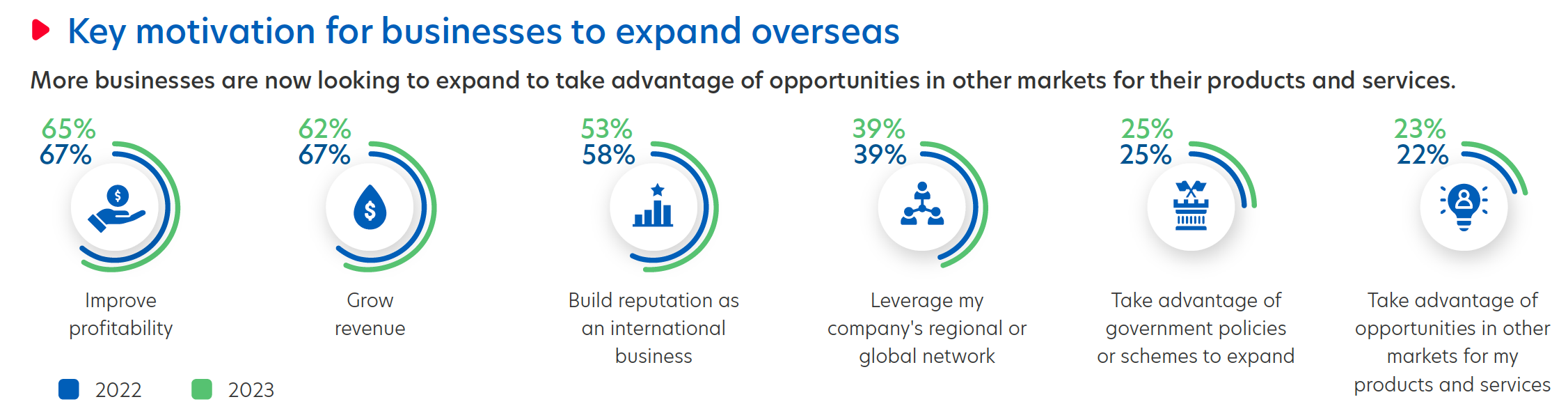 Figure 3: Top factors motivating Indonesian businesses to expand overseas