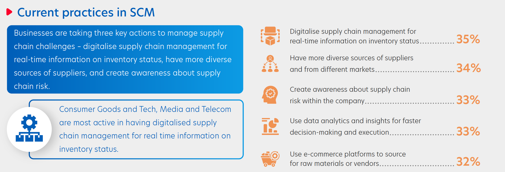 Figure 4: Top practices to manage supply chain volatility