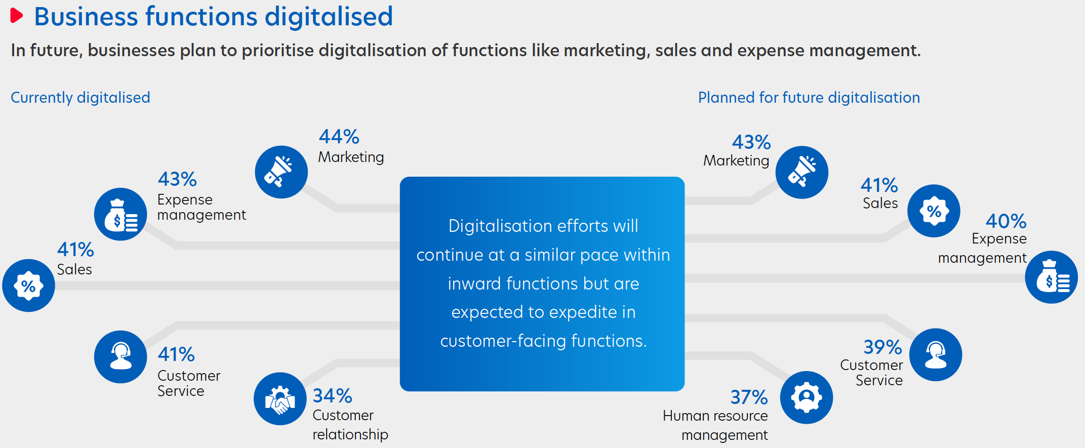 Figure 5: Functions being digitalised by businesses in Indonesia