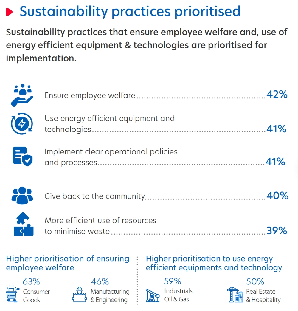 Figure 6: Indonesian businesses welcome sustainable practices for direct cost savings