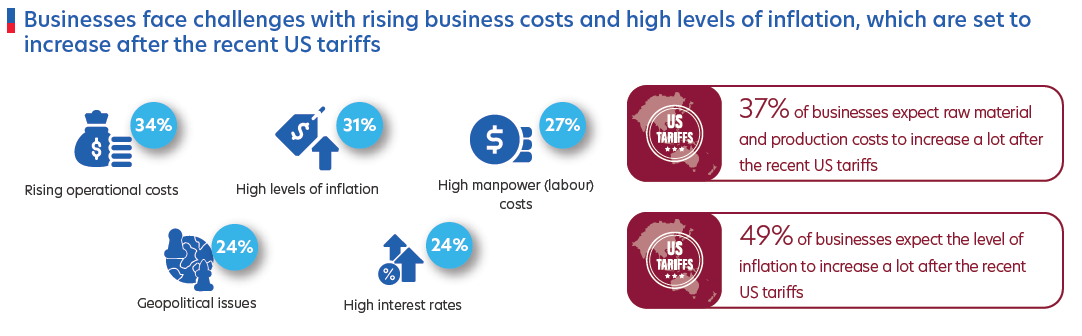 Figure 2: Indonesian companies are seeking new customer base for growth