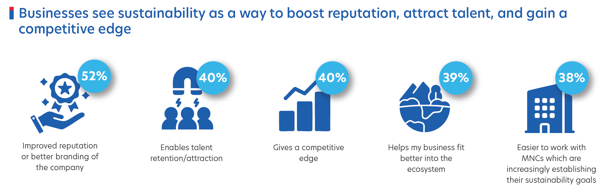 Figure 4: Better branding and talent attraction are increasing sustainability adoption