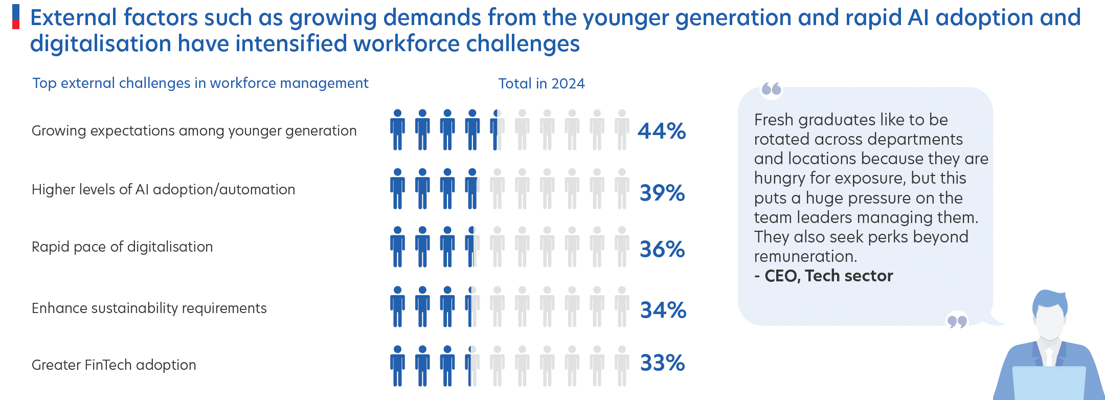 Figure 6: Younger talent expectations and increased AI adoption are reshaping workforce challenges