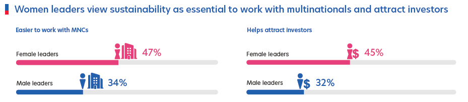 Figure 7: Areas of strengths of women in business and key challenges they face