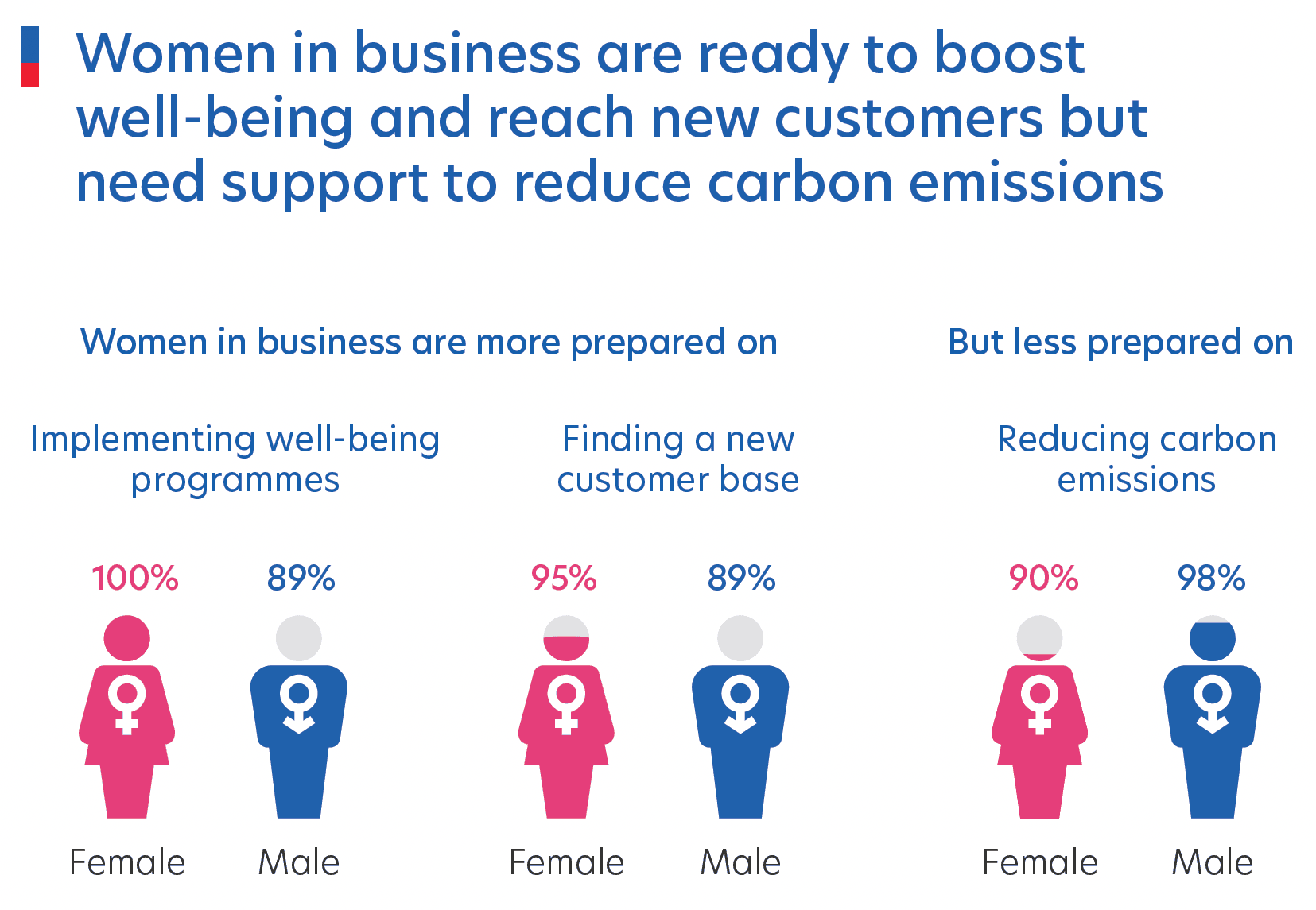 Figure 7: Areas of strengths of women in business and key challenges they face