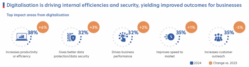 Figure 2: Key benefits for firms due to digital adoption