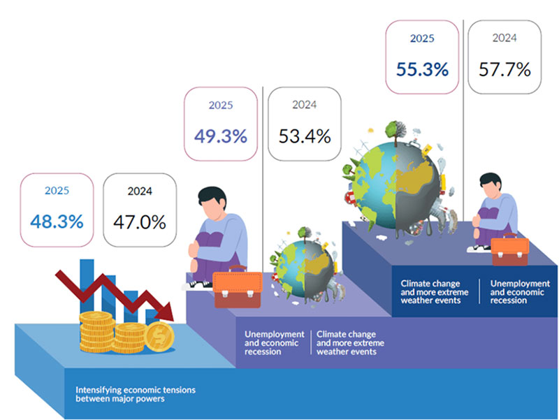 Figure B: What are the top three challenges facing Southeast Asia? (ISEAS-Yusof Ishak Institute)