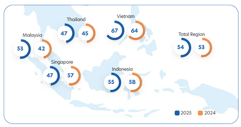 Figure C: ACSS Index score across ASEAN (UOB)