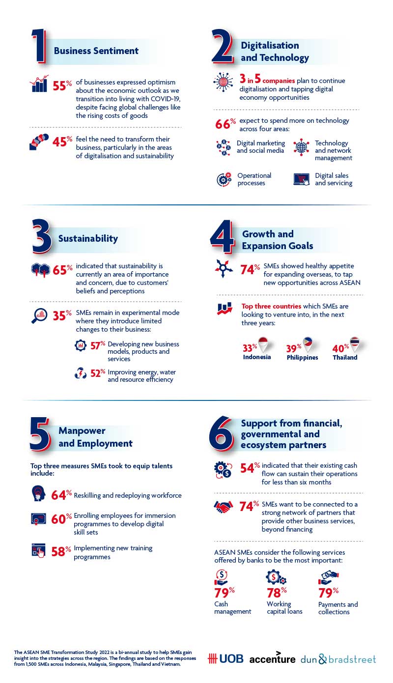 Key Insights from ASEAN SME Transformation Study 2022