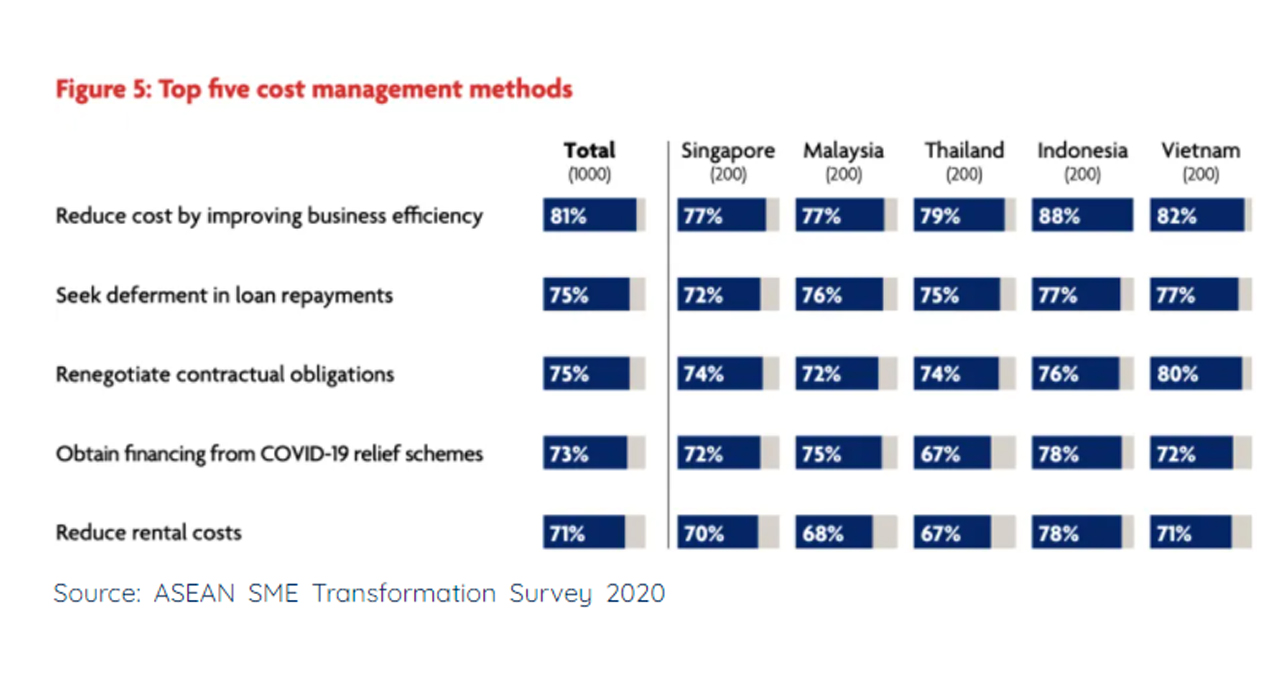 ASEAN SME Transformation Survey 2020