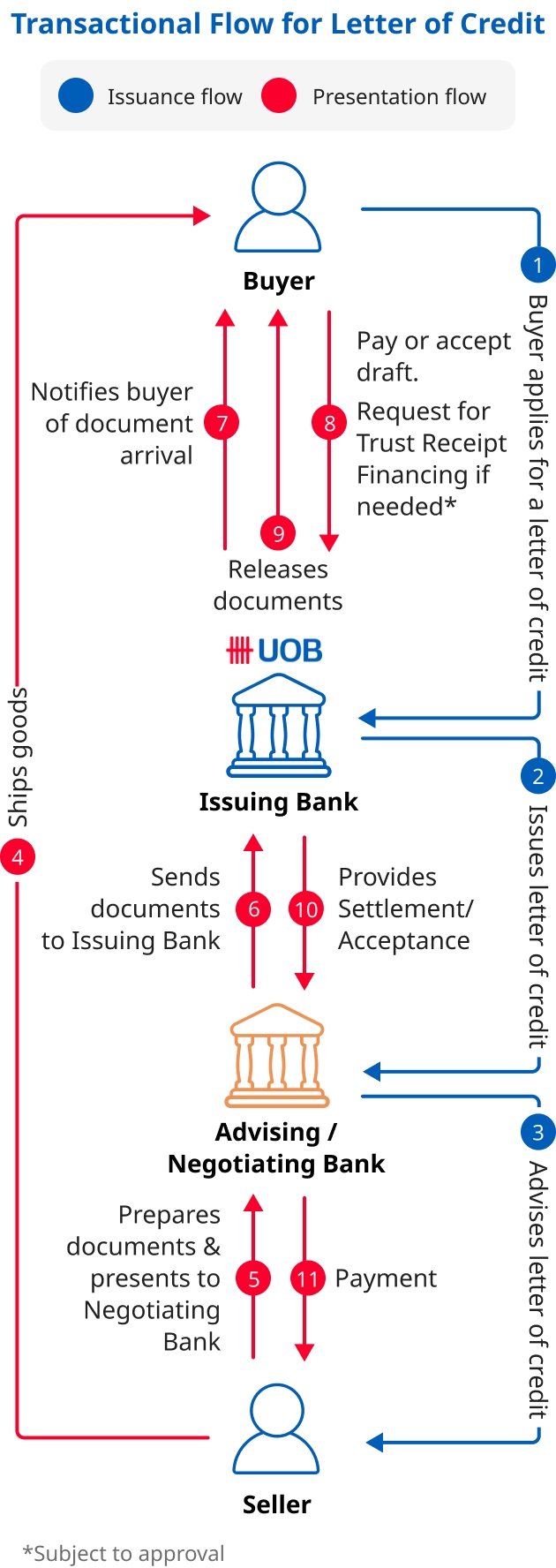 Transactional Flow for Letter of Credit