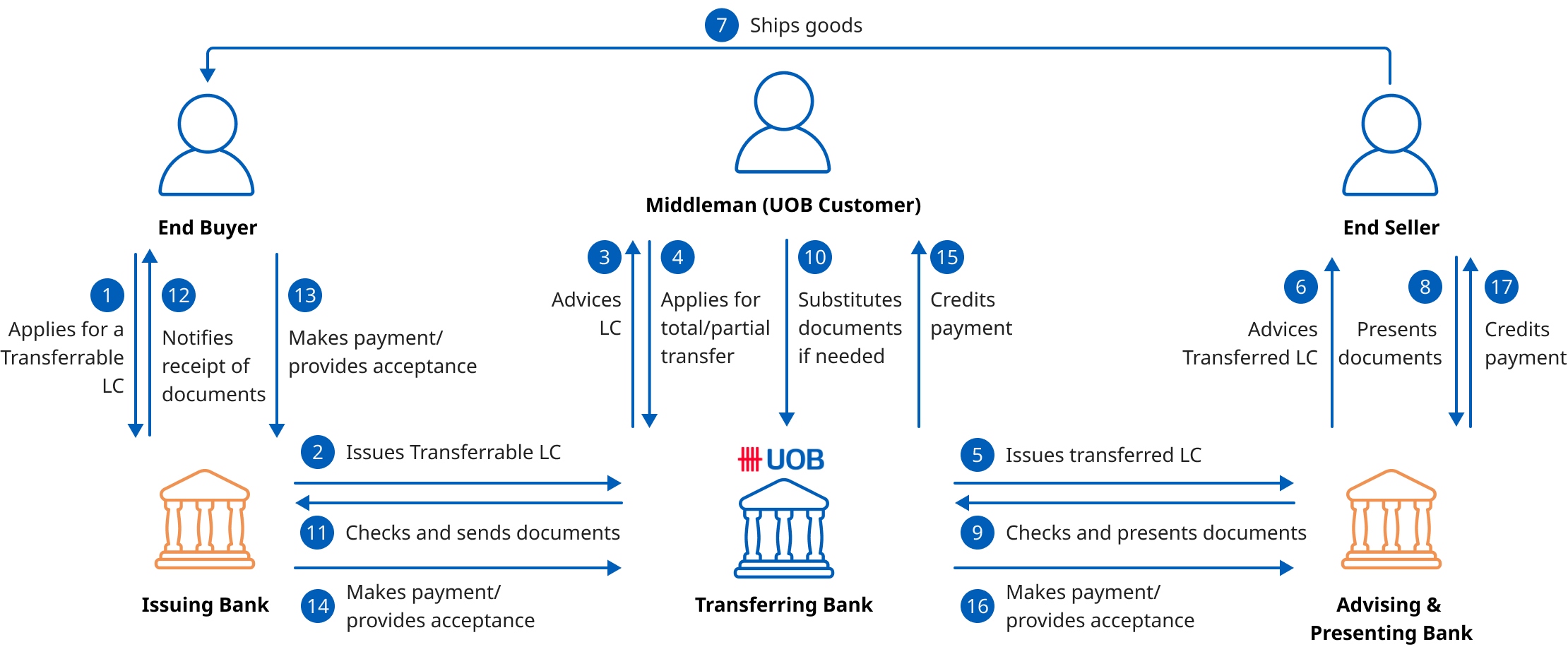 How does a Transferrable LC work?