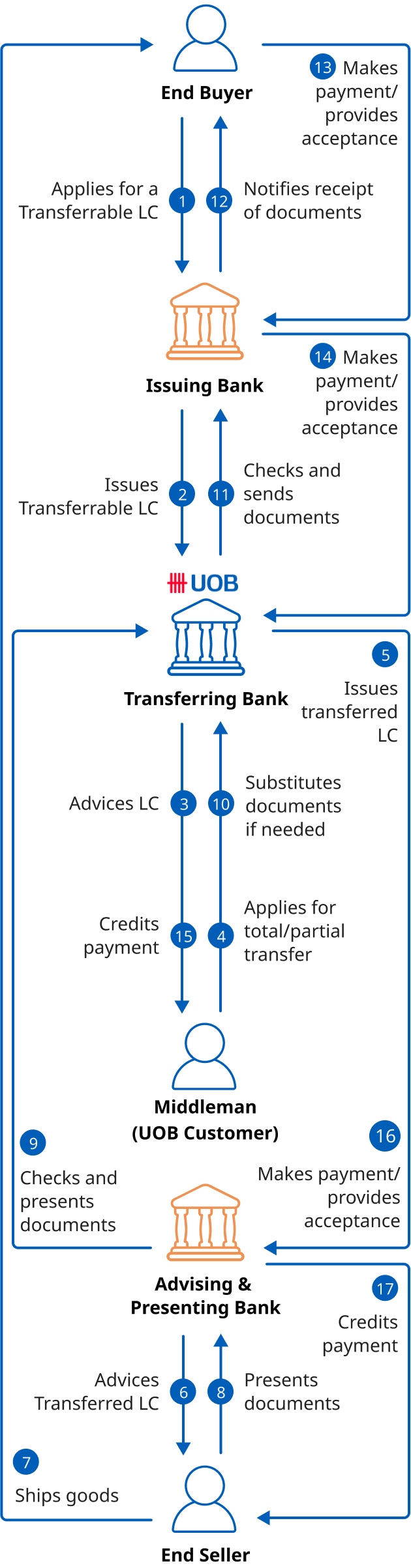 How does a Transferrable LC work?