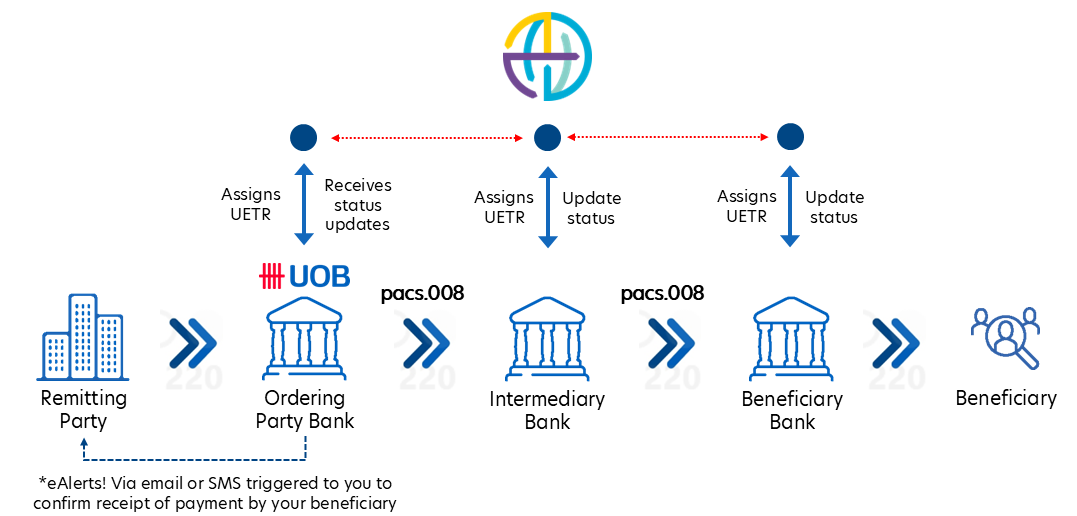 SWIFT gpi Tracker