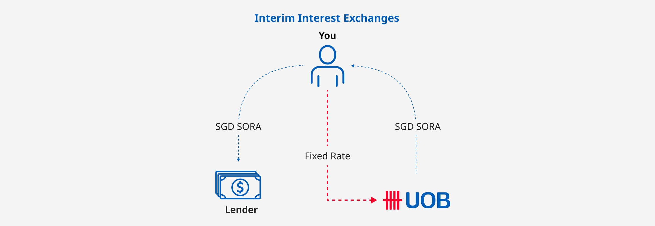 Interim Interest Exchanges