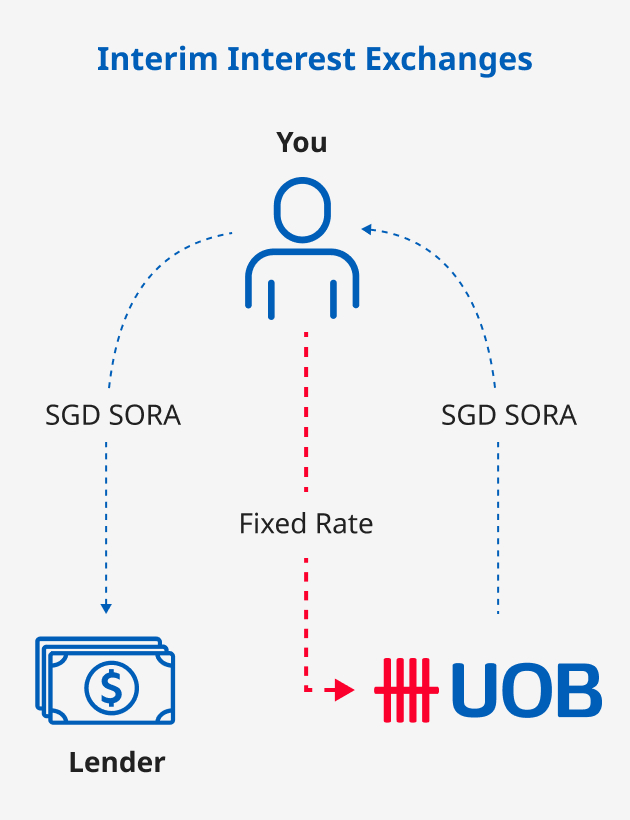Interim Interest Exchanges