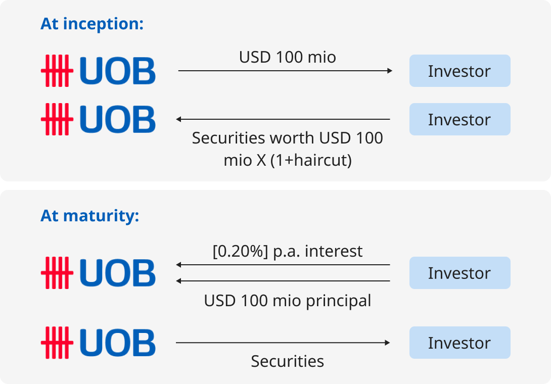 Reverse Repo Illustration