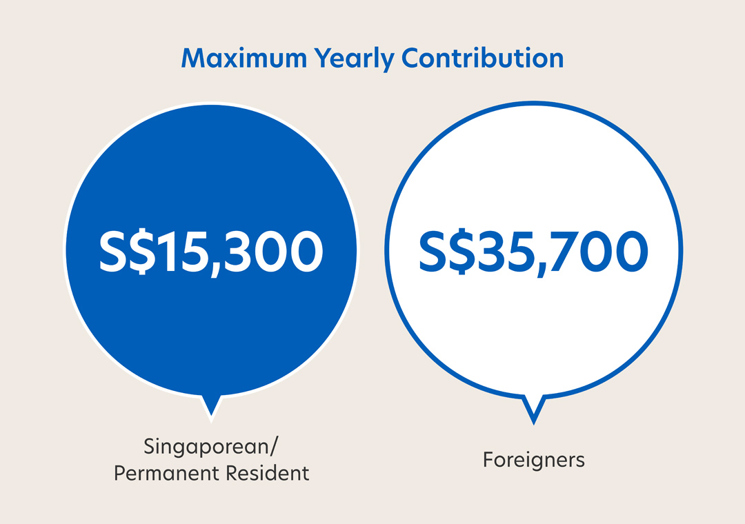 Maximum Yearly Contribution