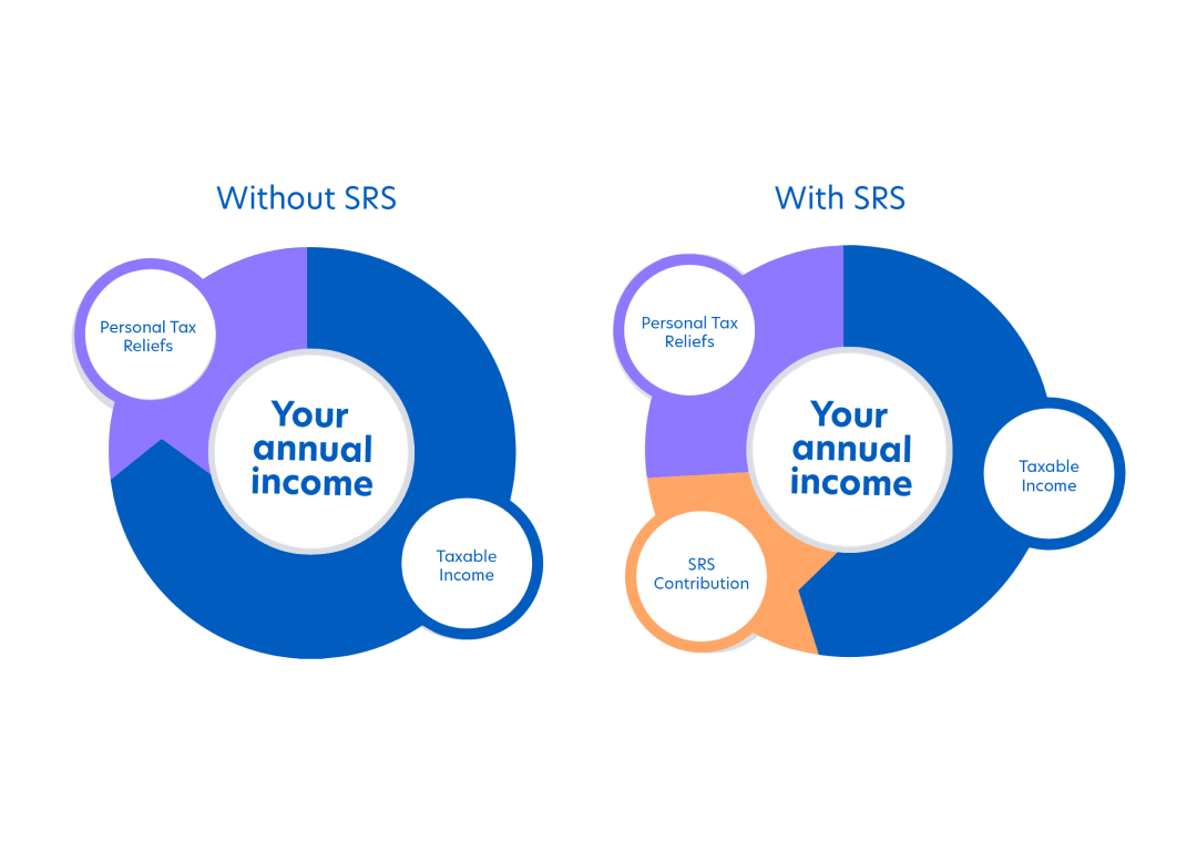 How SRS works