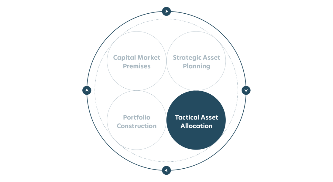 Tactical asset allocation